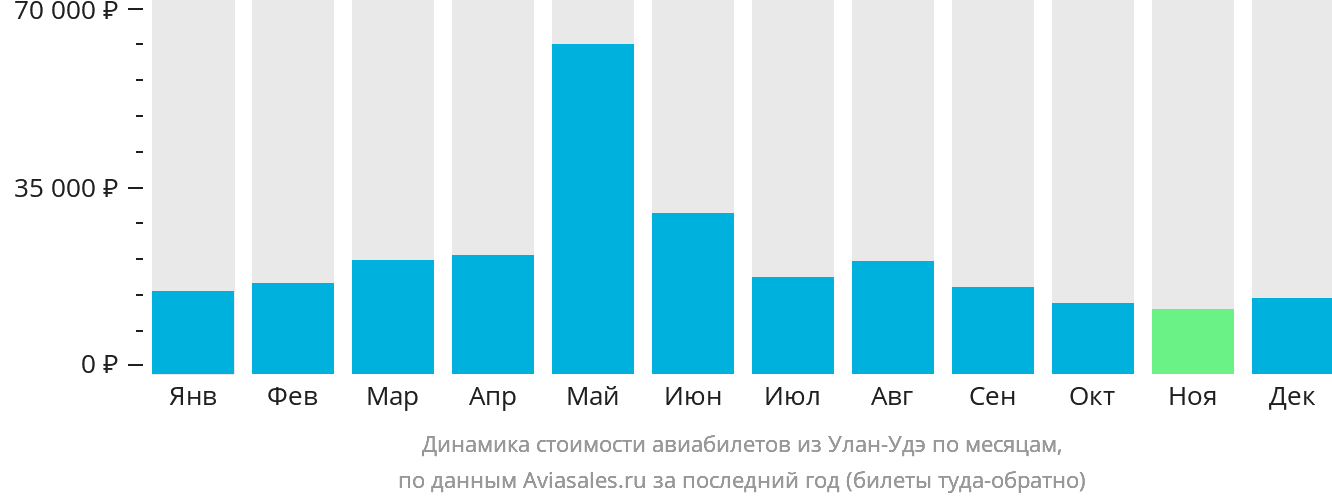 Динамика стоимости авиабилетов из Улан-Удэ по месяцам