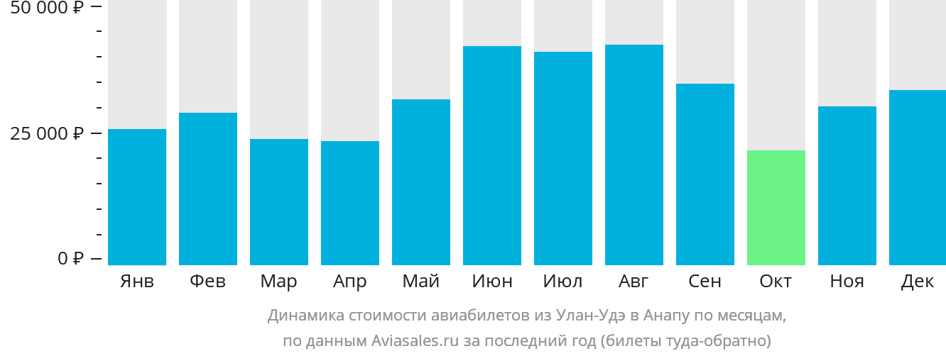 Динамика стоимости авиабилетов из Улан-Удэ в Анапу по месяцам