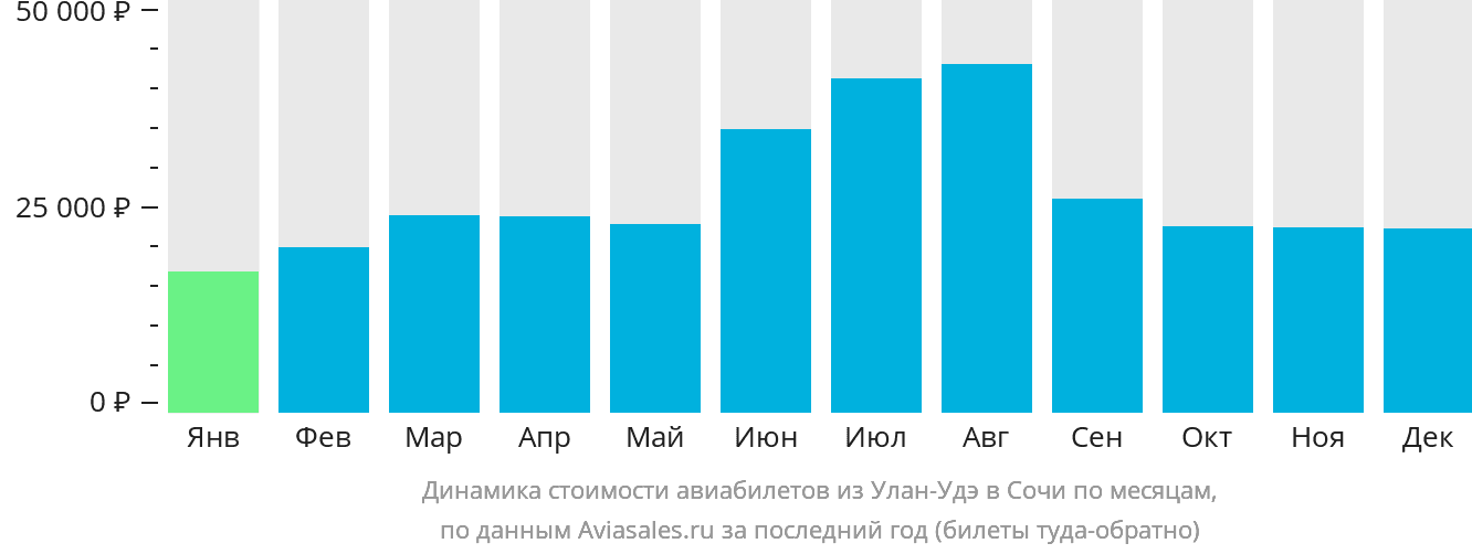 Динамика стоимости авиабилетов из Улан-Удэ в Сочи по месяцам