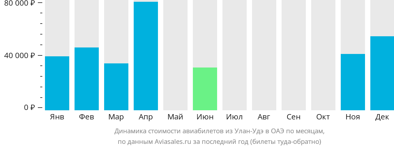 Динамика стоимости авиабилетов из Улан-Удэ в ОАЭ по месяцам