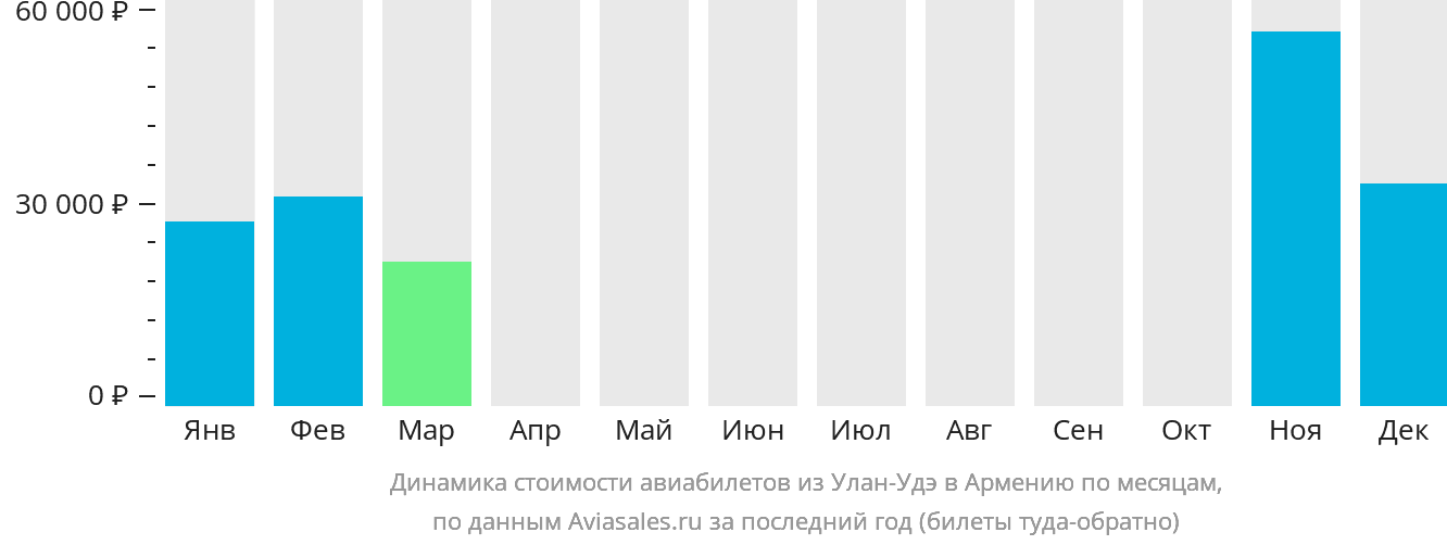Динамика стоимости авиабилетов из Улан-Удэ в Армению по месяцам