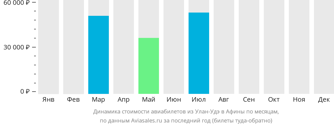 Динамика стоимости авиабилетов из Улан-Удэ в Афины по месяцам