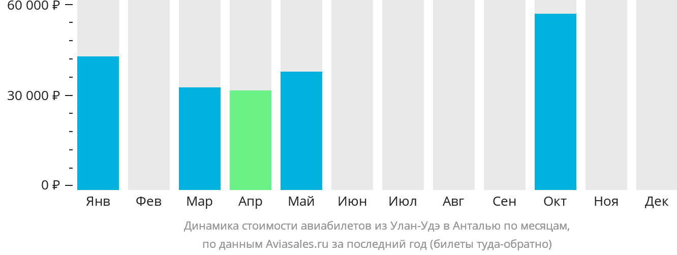 Динамика стоимости авиабилетов из Улан-Удэ в Анталью по месяцам