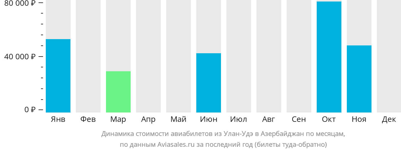 Динамика стоимости авиабилетов из Улан-Удэ в Азербайджан по месяцам