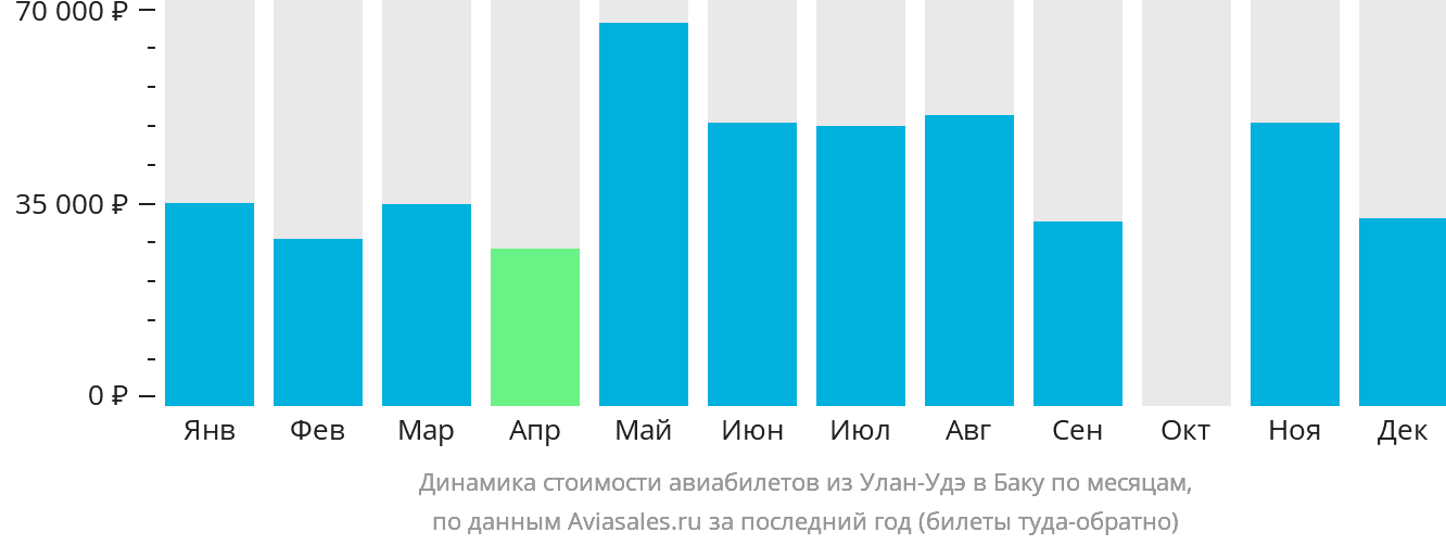 Динамика стоимости авиабилетов из Улан-Удэ в Баку по месяцам