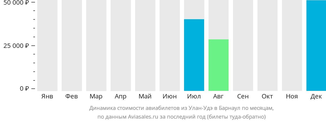 Динамика стоимости авиабилетов из Улан-Удэ в Барнаул по месяцам