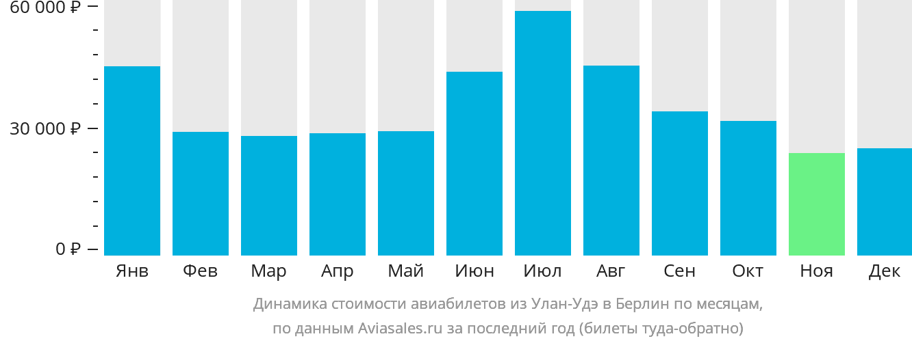 Динамика стоимости авиабилетов из Улан-Удэ в Берлин по месяцам