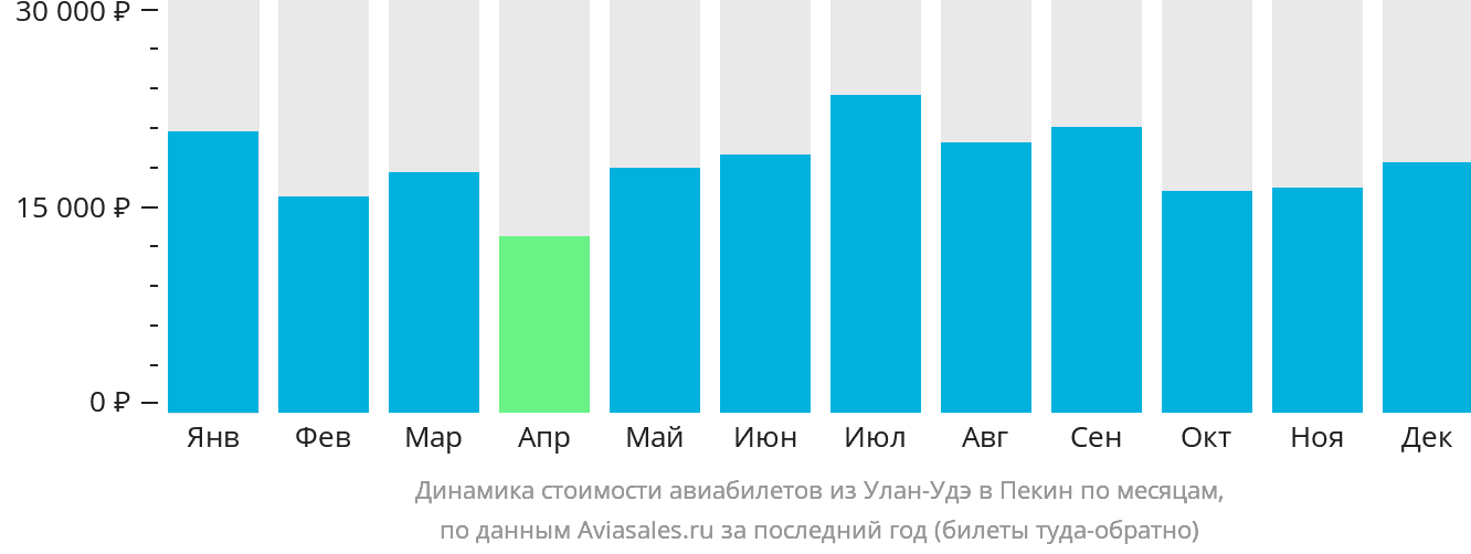 Динамика стоимости авиабилетов из Улан-Удэ в Пекин по месяцам