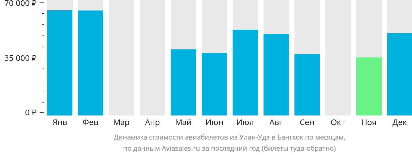 Динамика стоимости авиабилетов из Улан-Удэ в Бангкок по месяцам
