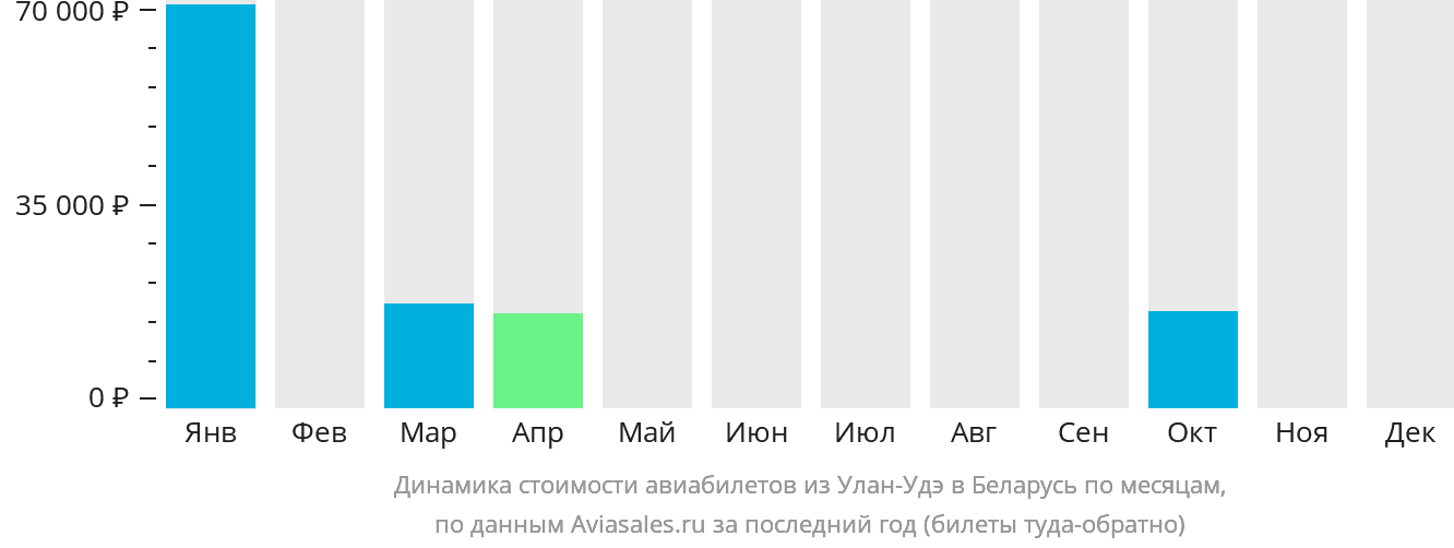 Динамика стоимости авиабилетов из Улан-Удэ в Беларусь по месяцам