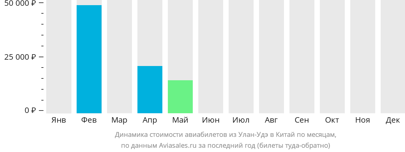 Динамика стоимости авиабилетов из Улан-Удэ в Китай по месяцам