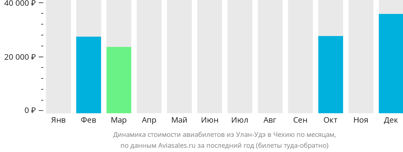 Динамика стоимости авиабилетов из Улан-Удэ в Чехию по месяцам