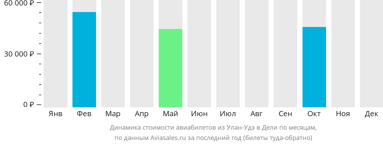 Динамика стоимости авиабилетов из Улан-Удэ в Дели по месяцам