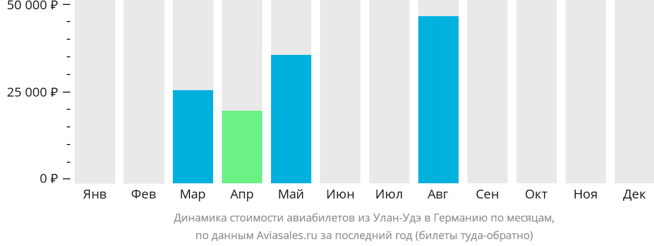 Динамика стоимости авиабилетов из Улан-Удэ в Германию по месяцам