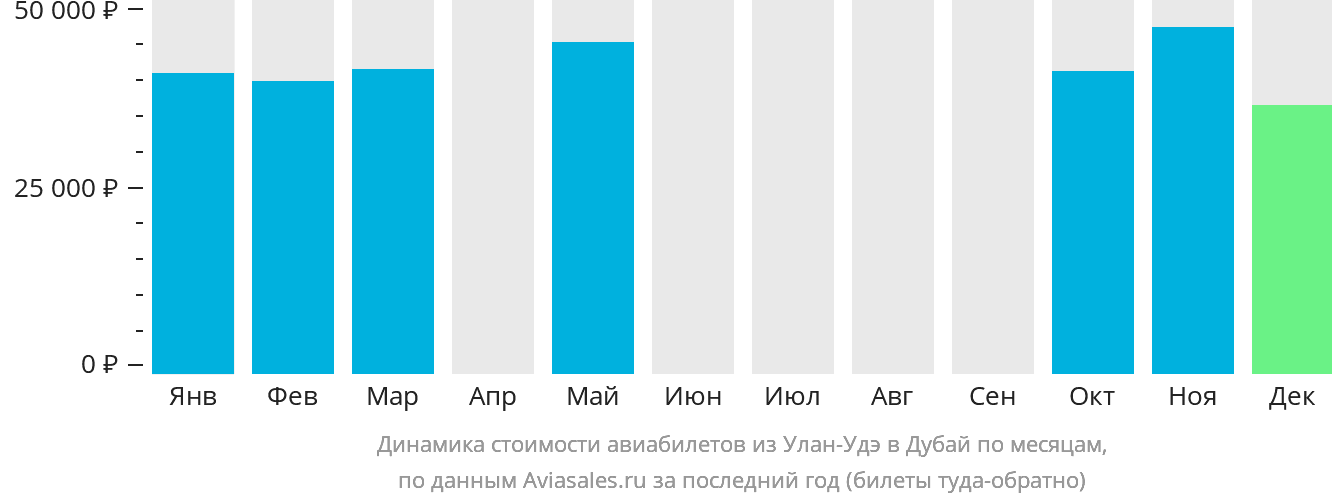 Динамика стоимости авиабилетов из Улан-Удэ в Дубай по месяцам