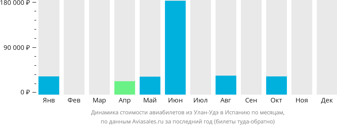 Динамика стоимости авиабилетов из Улан-Удэ в Испанию по месяцам