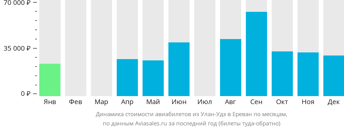 Динамика стоимости авиабилетов из Улан-Удэ в Ереван по месяцам