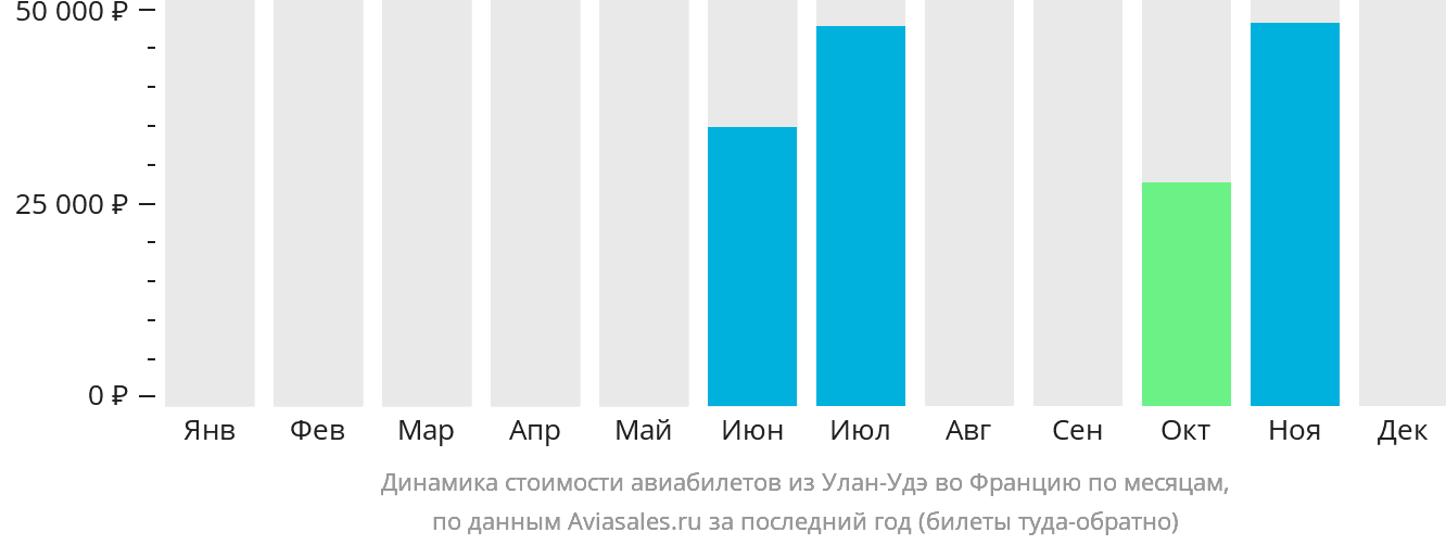 Динамика стоимости авиабилетов из Улан-Удэ во Францию по месяцам