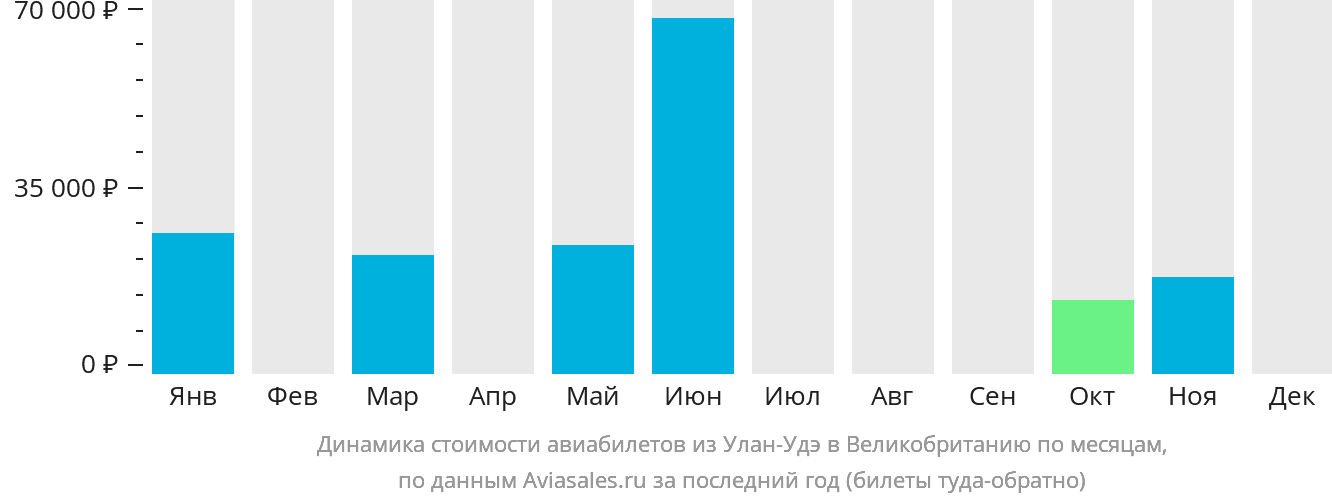 Динамика стоимости авиабилетов из Улан-Удэ в Великобританию по месяцам