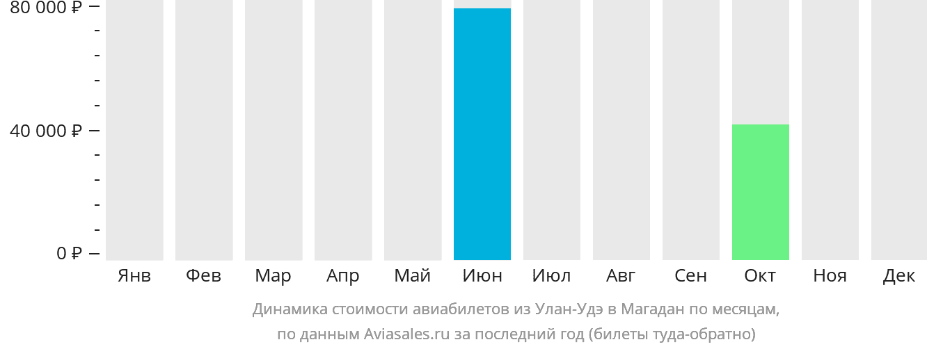 Динамика стоимости авиабилетов из Улан-Удэ в Магадан по месяцам