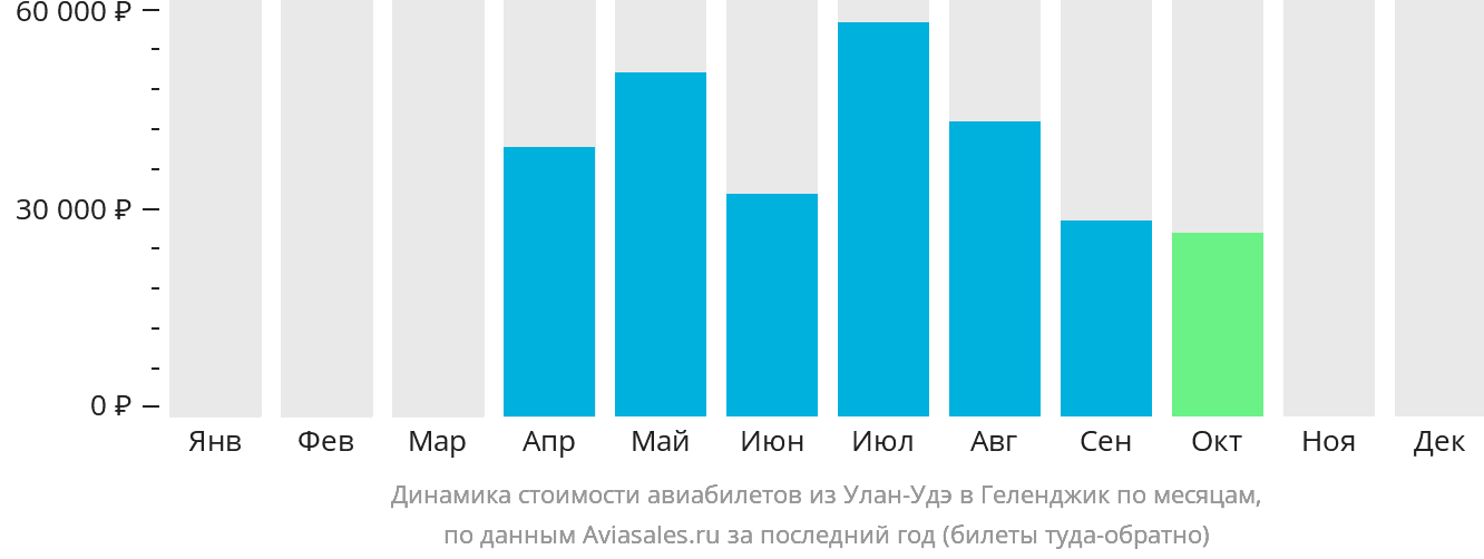 Динамика стоимости авиабилетов из Улан-Удэ в Геленджик по месяцам