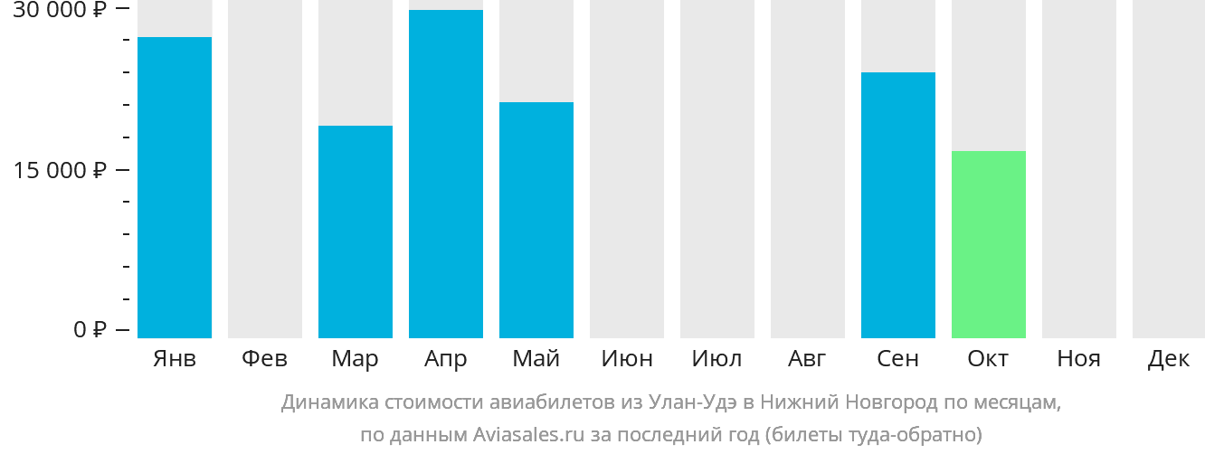 Динамика стоимости авиабилетов из Улан-Удэ в Нижний Новгород по месяцам