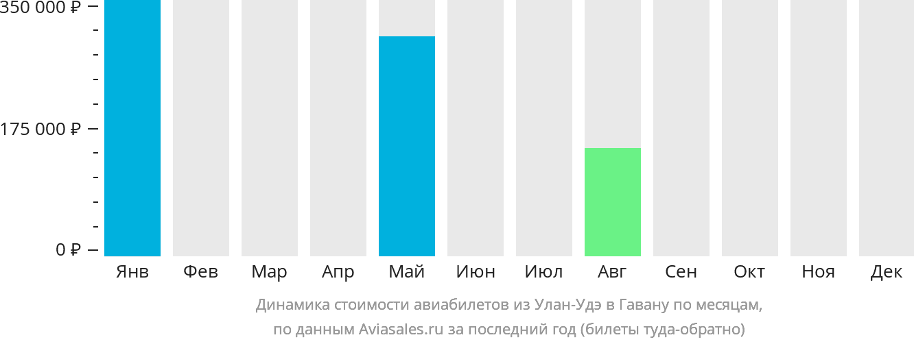 Динамика стоимости авиабилетов из Улан-Удэ в Гавану по месяцам