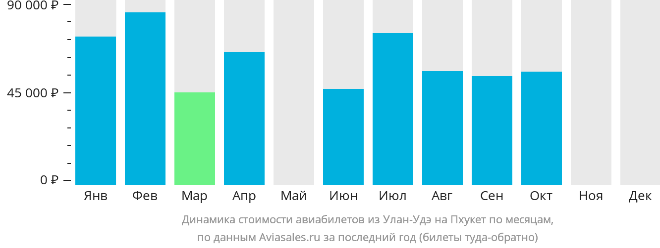 Динамика стоимости авиабилетов из Улан-Удэ на Пхукет по месяцам