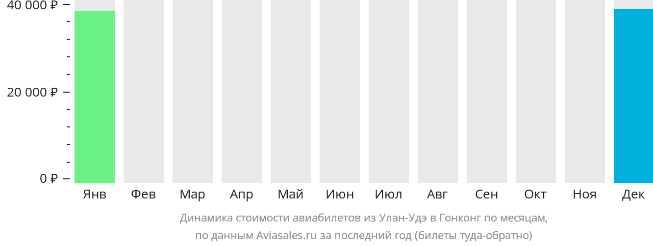 Динамика стоимости авиабилетов из Улан-Удэ в Гонконг по месяцам
