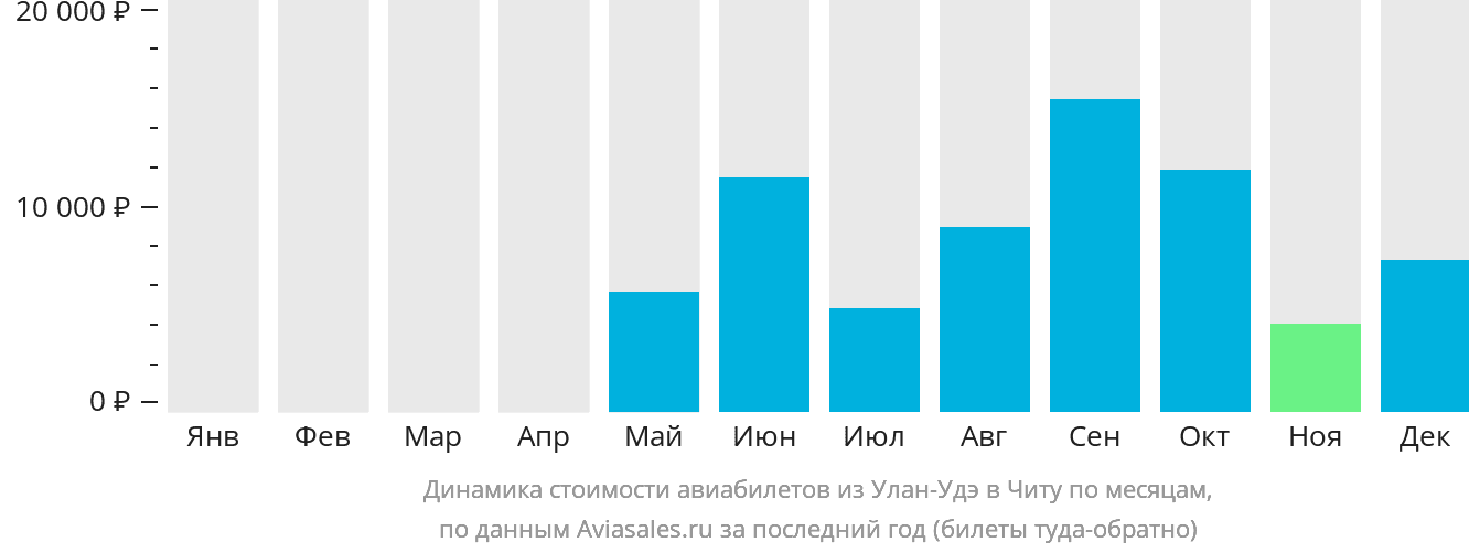Динамика стоимости авиабилетов из Улан-Удэ в Читу по месяцам