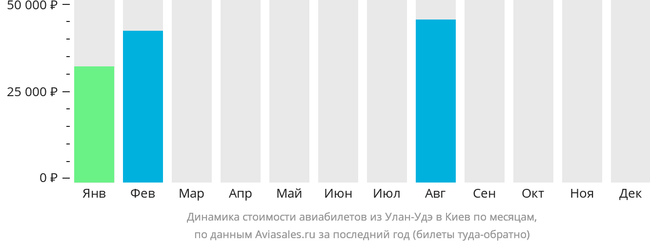 Динамика стоимости авиабилетов из Улан-Удэ в Киев по месяцам