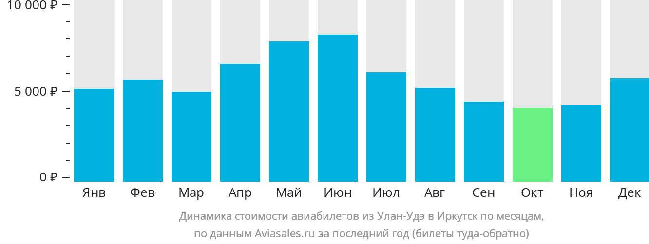 Динамика стоимости авиабилетов из Улан-Удэ в Иркутск по месяцам