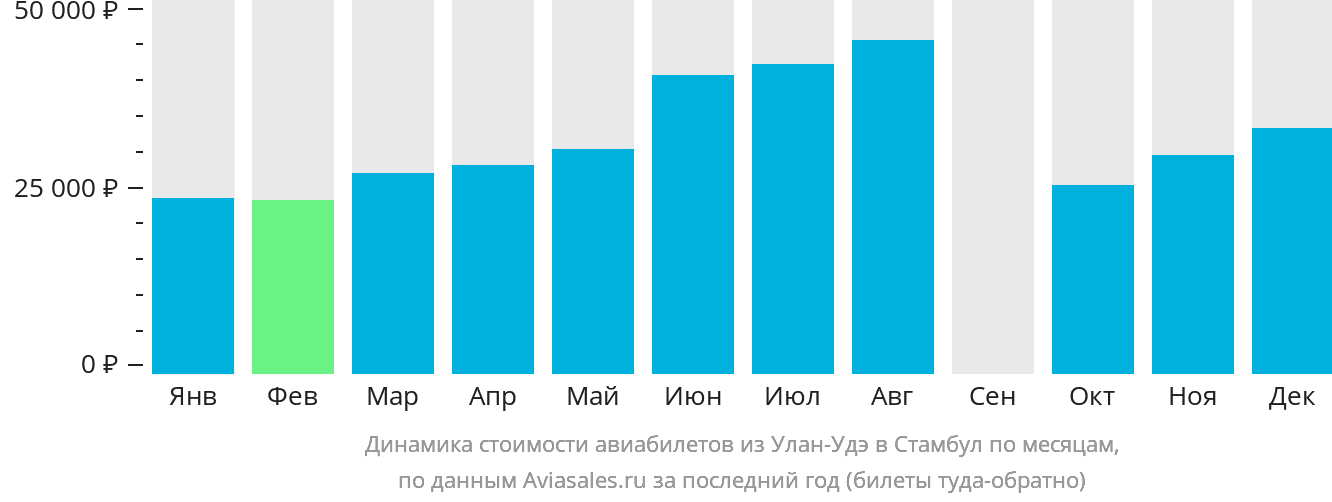 Динамика стоимости авиабилетов из Улан-Удэ в Стамбул по месяцам