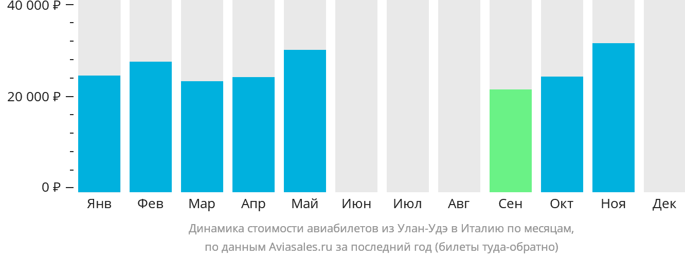 Динамика стоимости авиабилетов из Улан-Удэ в Италию по месяцам