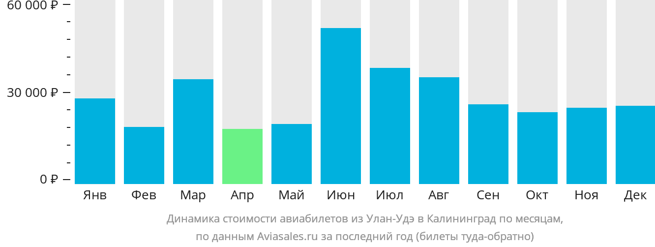 Динамика стоимости авиабилетов из Улан-Удэ в Калининград по месяцам