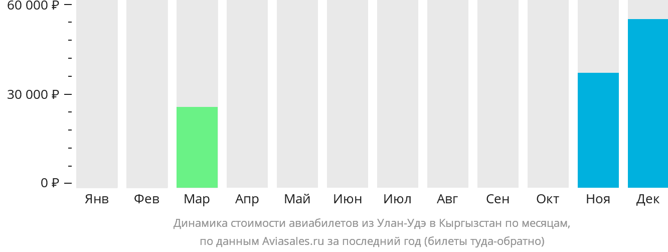 Динамика стоимости авиабилетов из Улан-Удэ в Кыргызстан по месяцам
