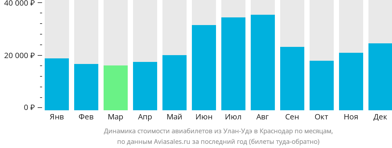 Динамика стоимости авиабилетов из Улан-Удэ в Краснодар по месяцам