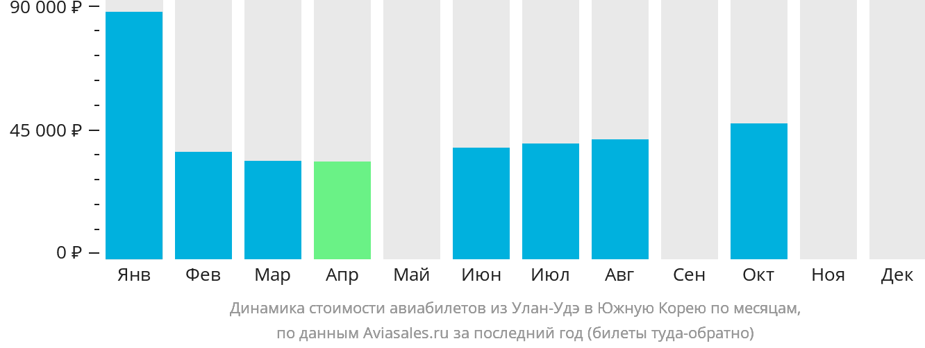 Динамика стоимости авиабилетов из Улан-Удэ в Южную Корею по месяцам