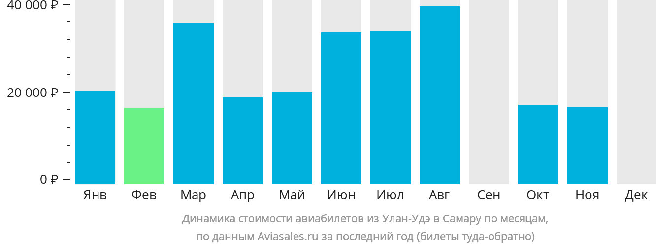 Динамика стоимости авиабилетов из Улан-Удэ в Самару по месяцам