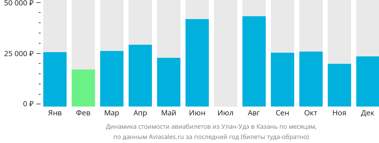 Динамика стоимости авиабилетов из Улан-Удэ в Казань по месяцам