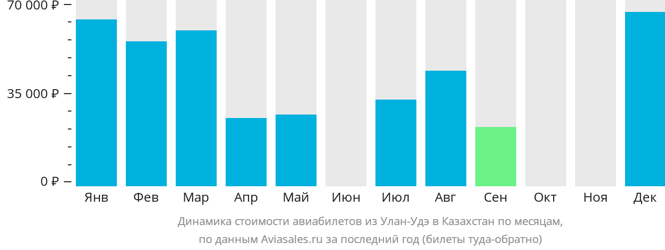 Динамика стоимости авиабилетов из Улан-Удэ в Казахстан по месяцам