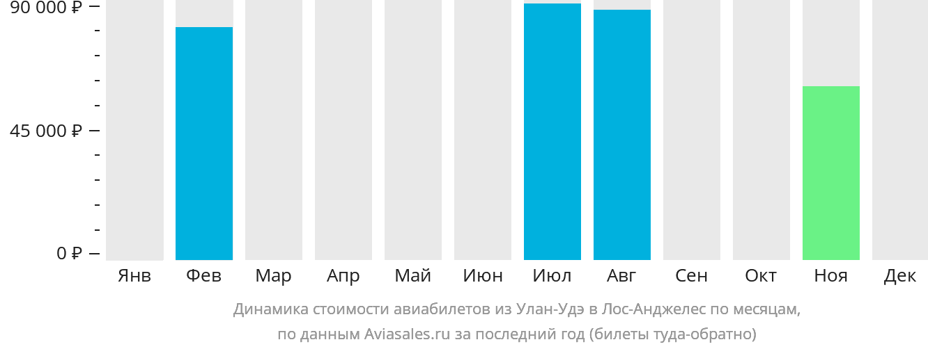 Динамика стоимости авиабилетов из Улан-Удэ в Лос-Анджелес по месяцам