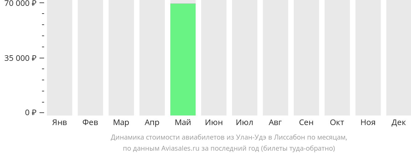 Динамика стоимости авиабилетов из Улан-Удэ в Лиссабон по месяцам