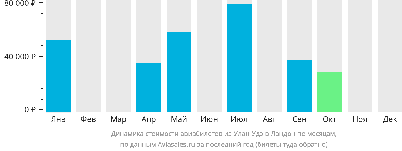 Динамика стоимости авиабилетов из Улан-Удэ в Лондон по месяцам