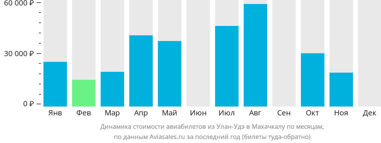 Динамика стоимости авиабилетов из Улан-Удэ в Махачкалу по месяцам