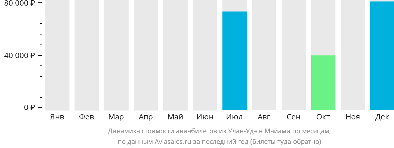 Динамика стоимости авиабилетов из Улан-Удэ в Майами по месяцам