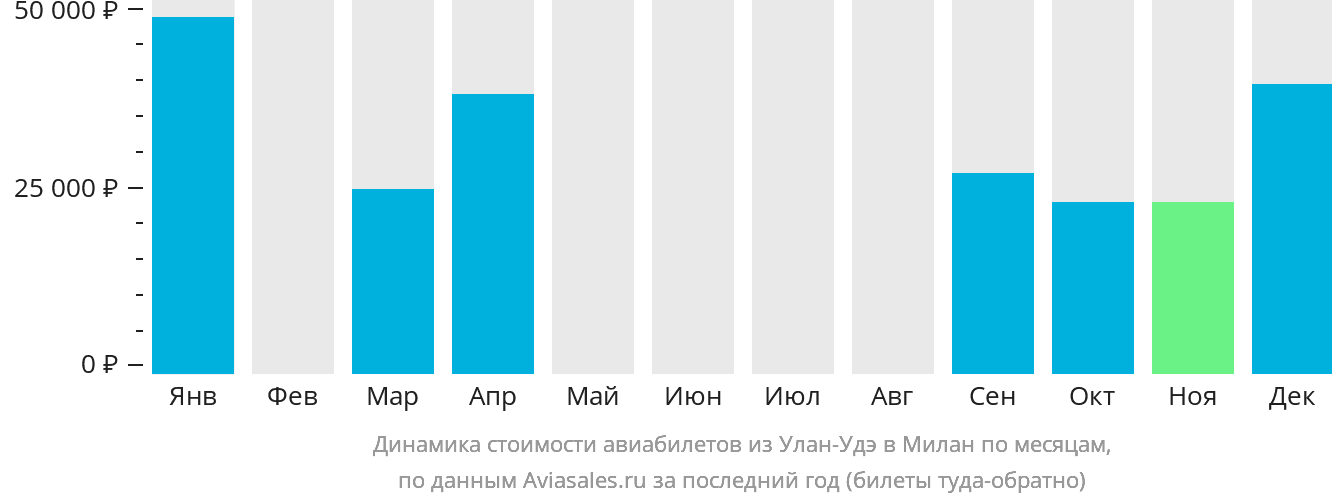 Динамика стоимости авиабилетов из Улан-Удэ в Милан по месяцам