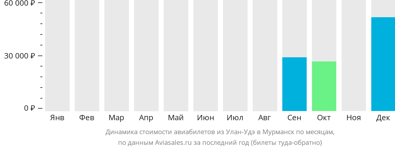 Динамика стоимости авиабилетов из Улан-Удэ в Мурманск по месяцам
