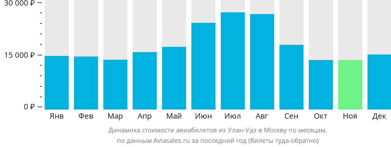 Динамика стоимости авиабилетов из Улан-Удэ в Москву по месяцам