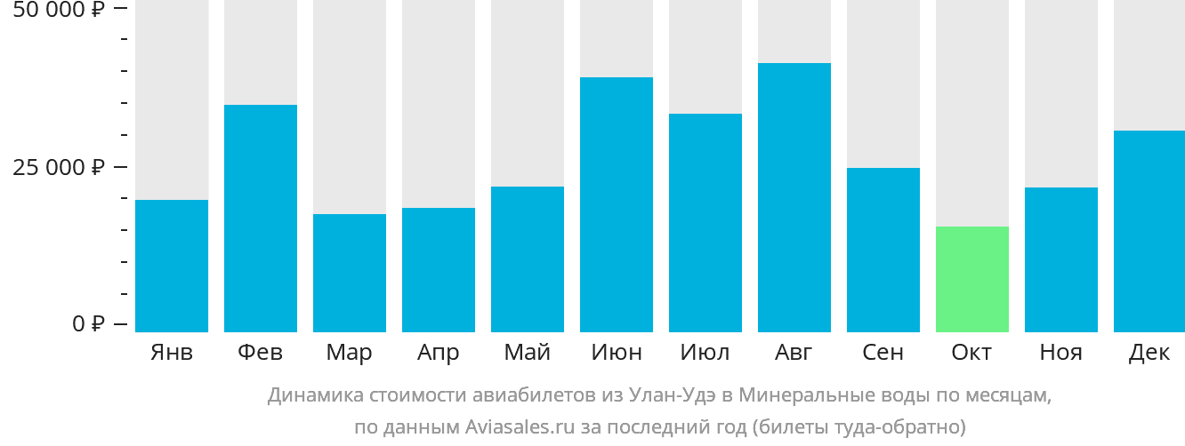 Динамика стоимости авиабилетов из Улан-Удэ в Минеральные Воды по месяцам